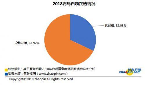 近七成青岛白领获得涨薪