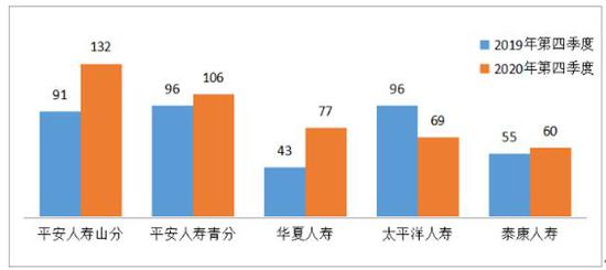 保险合同纠纷投诉量前5位的人身保险公司（单位：件）