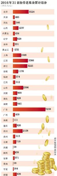 19个省份已下调养老保险费率