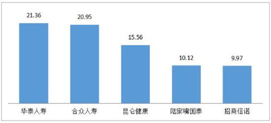 亿元保费投诉量前5位的人身保险公司（单位：件/亿元）