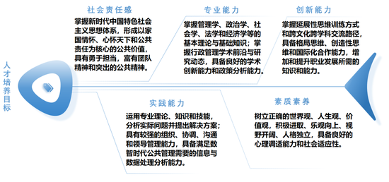 行政管理专业培养目标