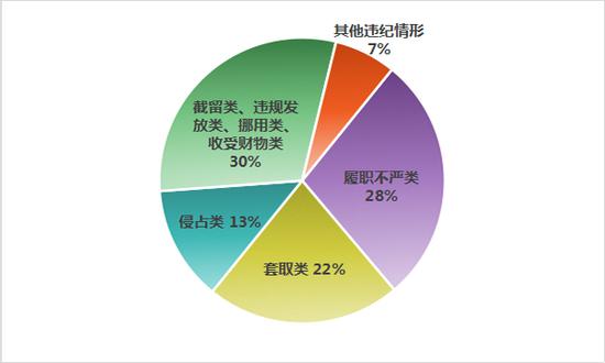 上半年中央纪委国家监委网站通报的群众身边腐败和作风问题违纪情形主要分类