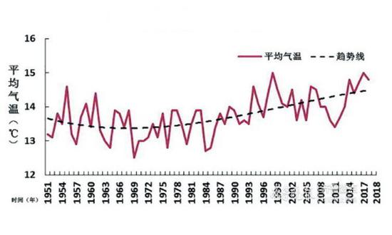 1951～2018年逐年平均气温变化图