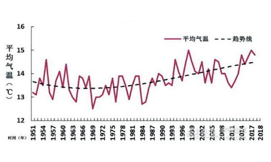 1951~2018年逐年平均氣溫變化圖