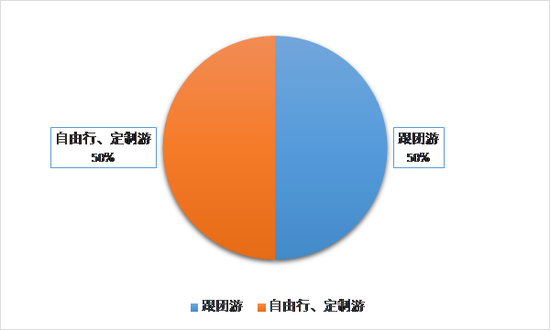 图2出境跟团游与自由行、定制游的占比分布数据