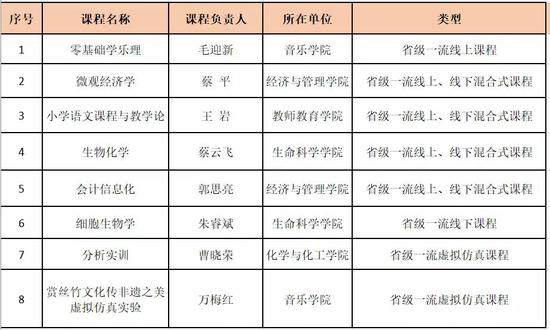 2021第二批山东省一流本科课程一览表