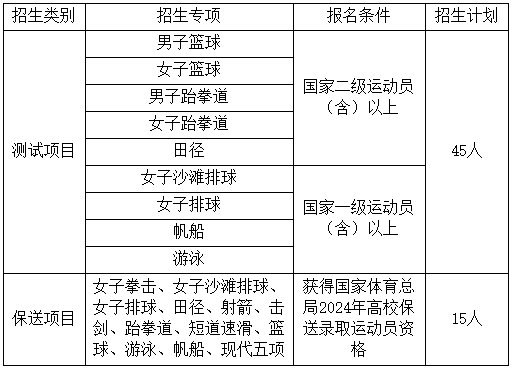 面向全国招收60人！中国海洋大学2024年运动训练专业招生简章