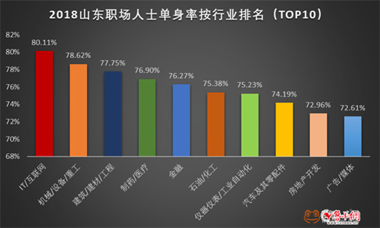 2018山東職場人士單身率按行業排名