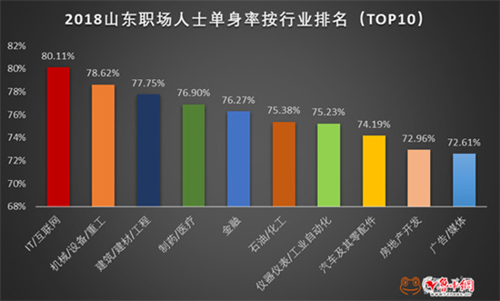 2018山东职场人士单身率按行业排名