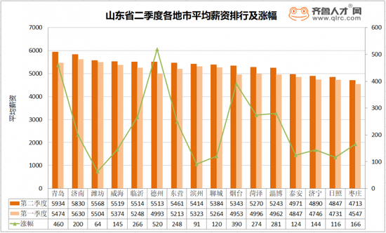 7成地市薪资破5K，德州成“黑马”涨薪全省第一