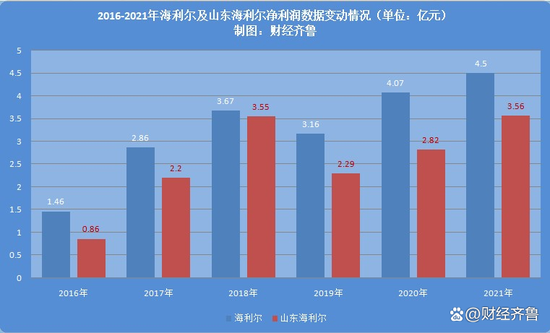 数据来源：海利尔历年年报