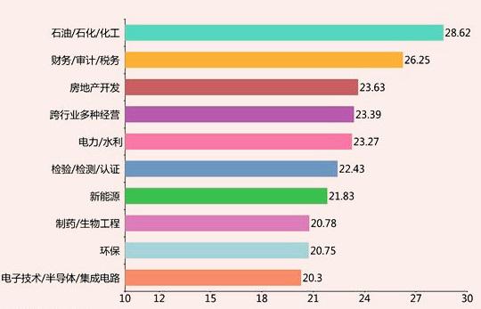 山东省岗位竞争指数按行业分析(前十)
