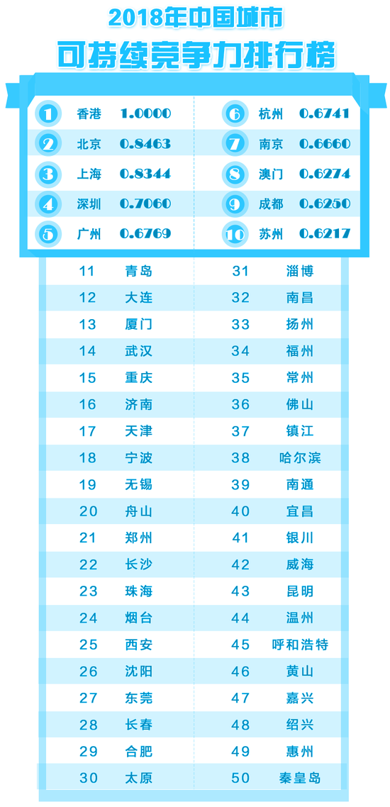 这几个竞争力持续上升的城市中,哪个是你的最爱?