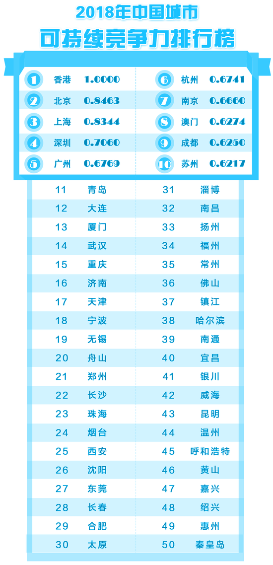 这几个竞争力持续上升的城市中，哪个是你的最爱？