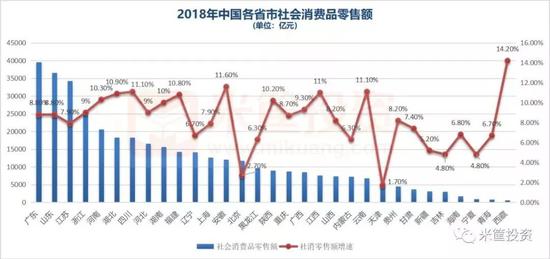 社会消费品零售额，是表现消费需求最直接的数据。