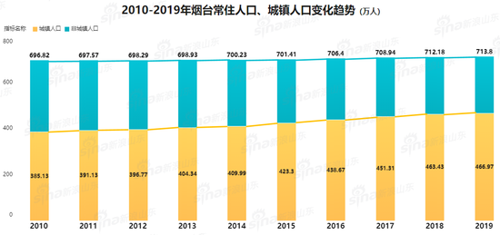 △ 2010—2019年烟台常住人口、城镇人口变化趋势(图片来源于新浪山东)