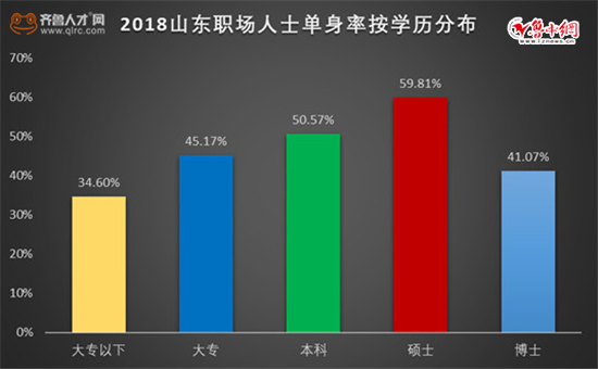 2018山東職場人士單身率按學歷分布