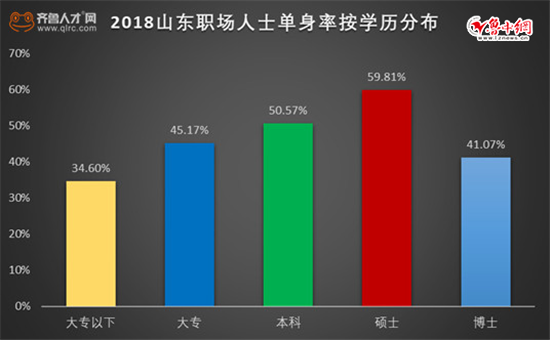 2018山东职场人士单身率按学历分布