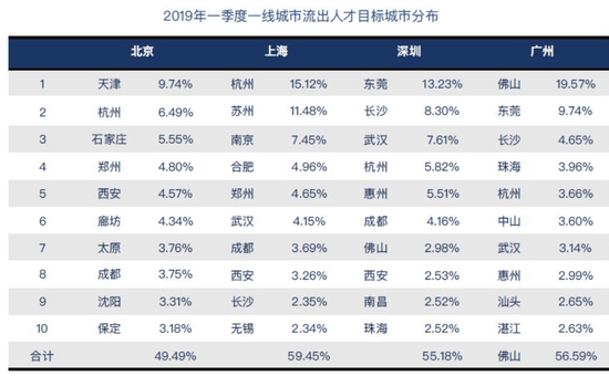 △数据来源：BOSS直聘《2019年一季度人才吸引力报告》