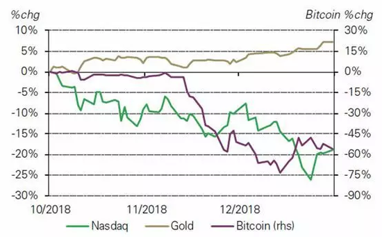 图 2018年四季度黄金、比特币、纳指走势比较