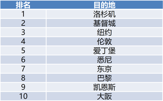 2018年出境目的地参团十大人气目的地城市