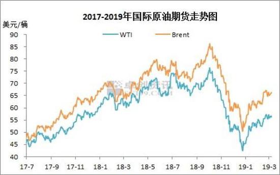 ↑2017-2019年國際原油期貨價格走勢圖。來源:卓創資訊