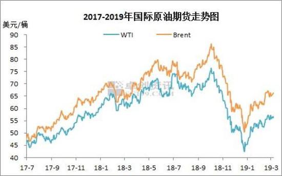 ↑2017-2019年国际原油期货价格走势图。来源：卓创资讯