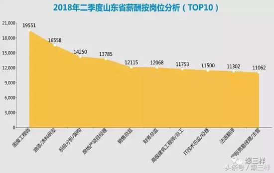 山东四成职场人薪酬达新个税起征点 这十个岗