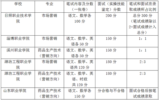 三、报考鲁南制药校企合作订单班的优势