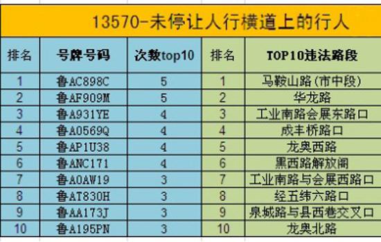 濟南市區不禮讓行人抓拍10大路段及高頻違法車輛