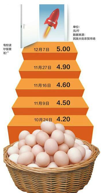 不淡定了 一天用三四十斤，餐馆加鸡蛋“能省就省”