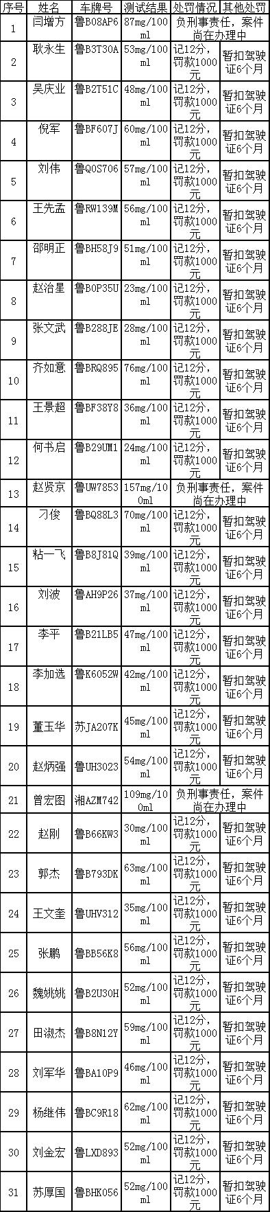 交警部门曝光2018年第一批酒司机名单