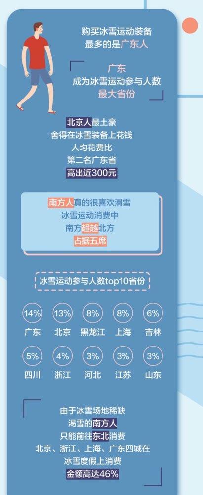 在国内“三亿人参与冰雪”的蓝图之下,我国正成为一片冰雪运动的新热土。