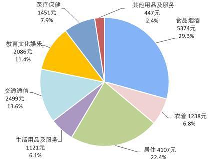 2017年全国居民人均消费支出及构成。来自国家统计局