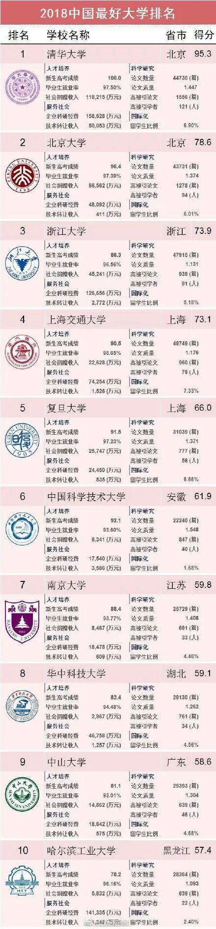 山东大学排在24位