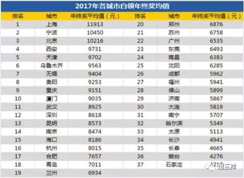 济南白领年终奖满意度排全国11位