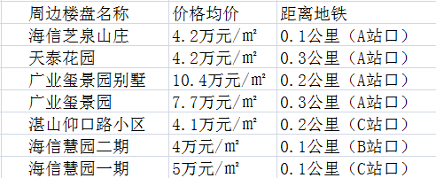 以上是青岛地铁2号线、3号线周边