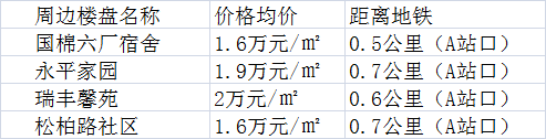 地铁2号线途经车站附近主要小区房价一览