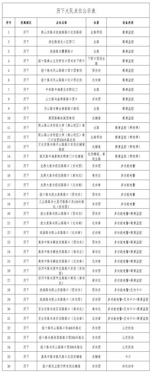 历城新增81处电警