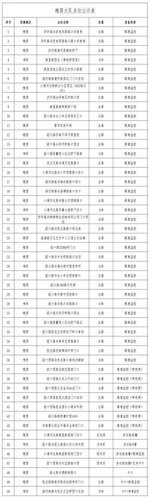 天桥新增54处电警