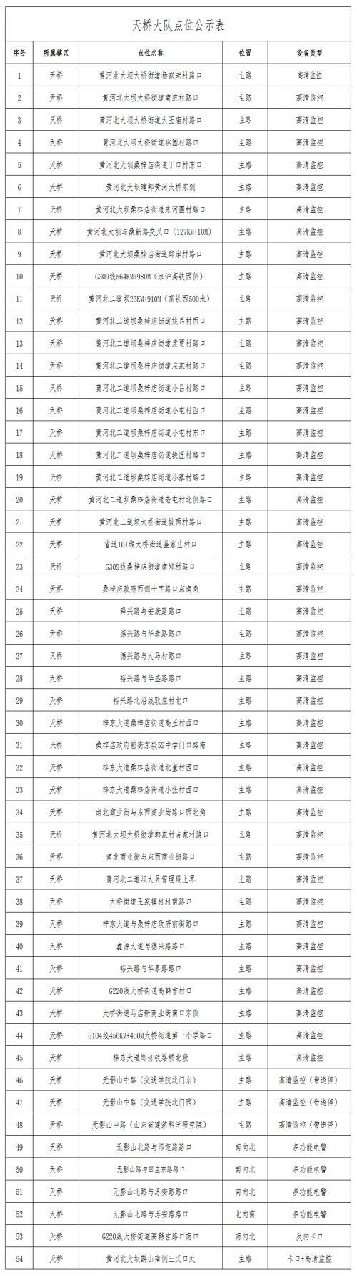 高新新增58处电警