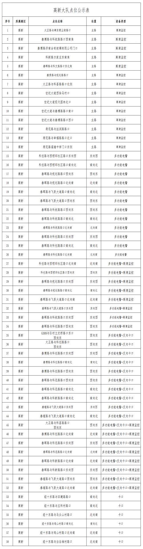 南山新增83处电警