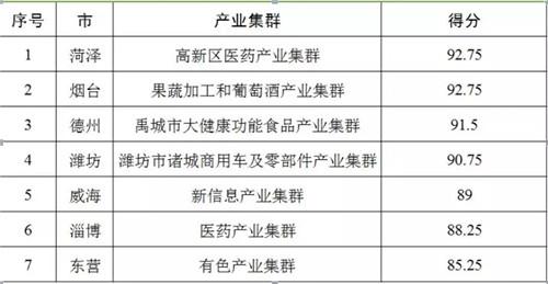 來源：山東省經濟和信息化委員會網站