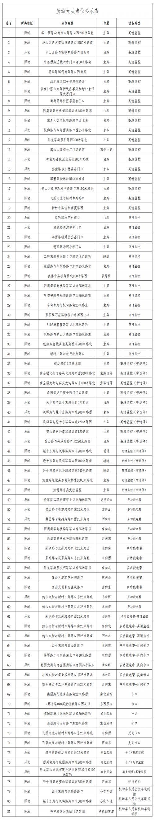 市中新增52处电警