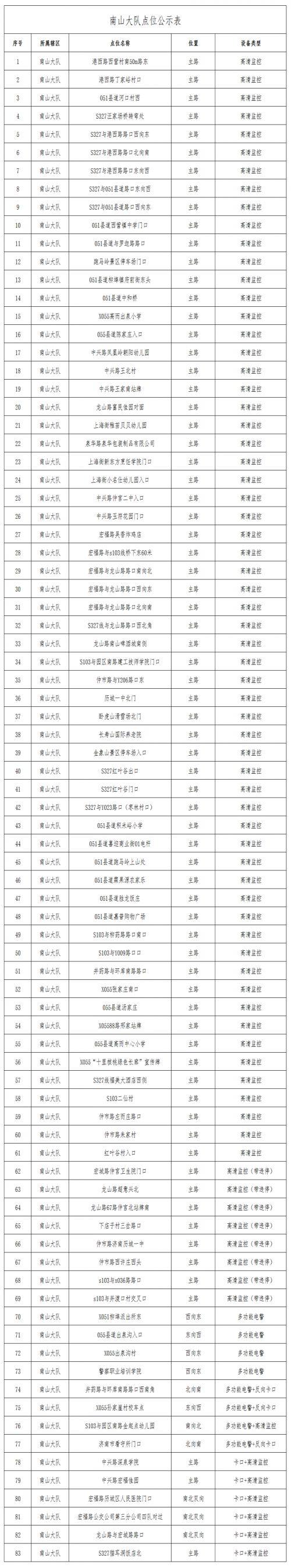 章丘新增20处电警