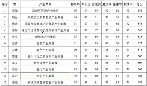 擬認定的2018主導產業集群