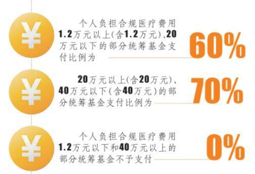 二次报销1.2万起付