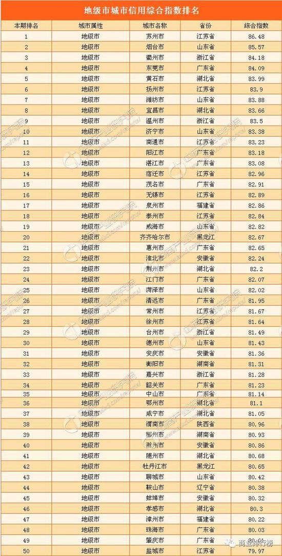 全国地级市信用指数:烟台第二 济宁第十
