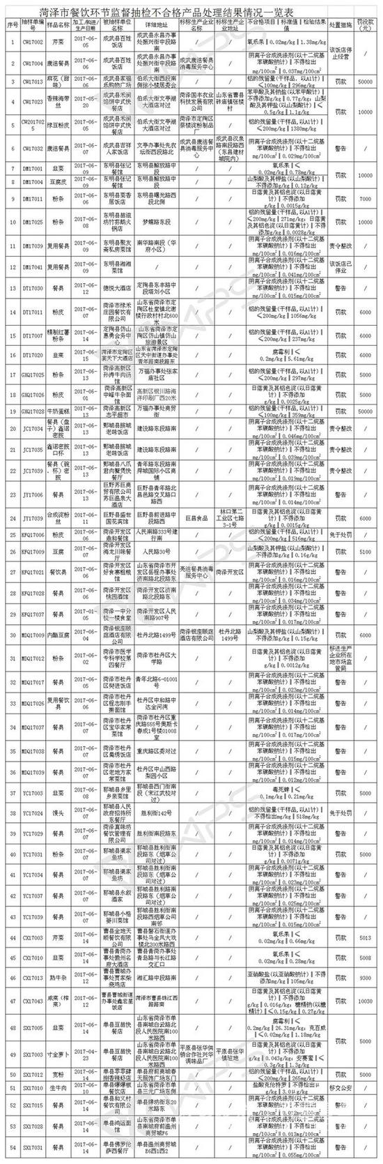 不合格饭店公示