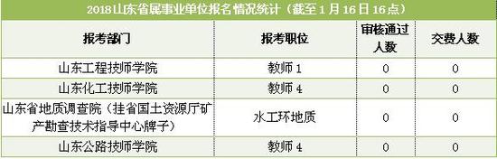 审核通过人数为0的职位